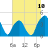 Tide chart for General Dynamics Pier, South Carolina on 2025/06/10