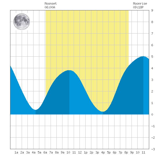 Tide chart for General Dynamics Pier on 2025/06/11