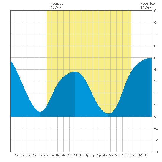 Tide chart for General Dynamics Pier on 2025/06/12
