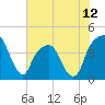 Tide chart for General Dynamics Pier, South Carolina on 2025/06/12