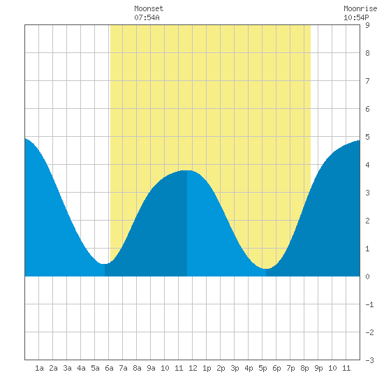 Tide chart for General Dynamics Pier on 2025/06/13