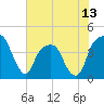 Tide chart for General Dynamics Pier, South Carolina on 2025/06/13