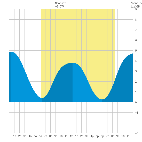 Tide chart for General Dynamics Pier on 2025/06/14