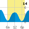 Tide chart for General Dynamics Pier, South Carolina on 2025/06/14