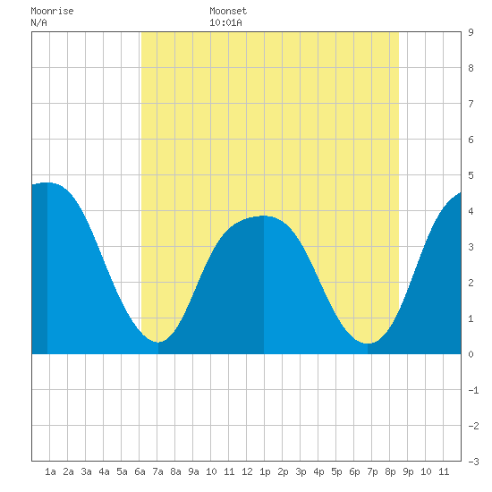 Tide chart for General Dynamics Pier on 2025/06/15