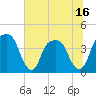 Tide chart for General Dynamics Pier, South Carolina on 2025/06/16