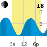 Tide chart for General Dynamics Pier, South Carolina on 2025/06/18