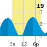 Tide chart for General Dynamics Pier, South Carolina on 2025/06/19