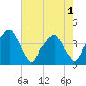 Tide chart for General Dynamics Pier, South Carolina on 2025/06/1