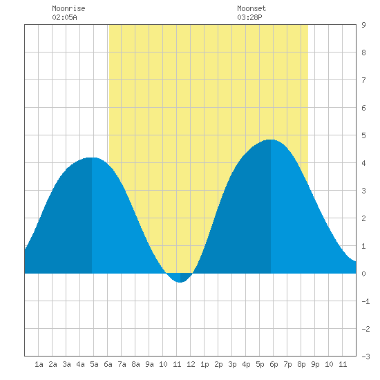 Tide chart for General Dynamics Pier on 2025/06/20