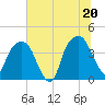 Tide chart for General Dynamics Pier, South Carolina on 2025/06/20