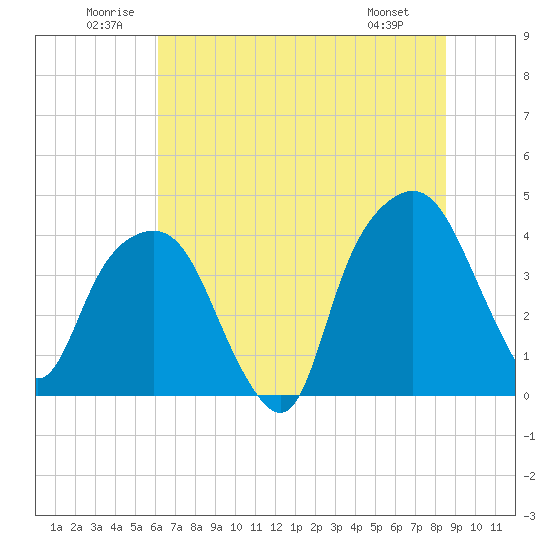 Tide chart for General Dynamics Pier on 2025/06/21