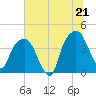 Tide chart for General Dynamics Pier, South Carolina on 2025/06/21
