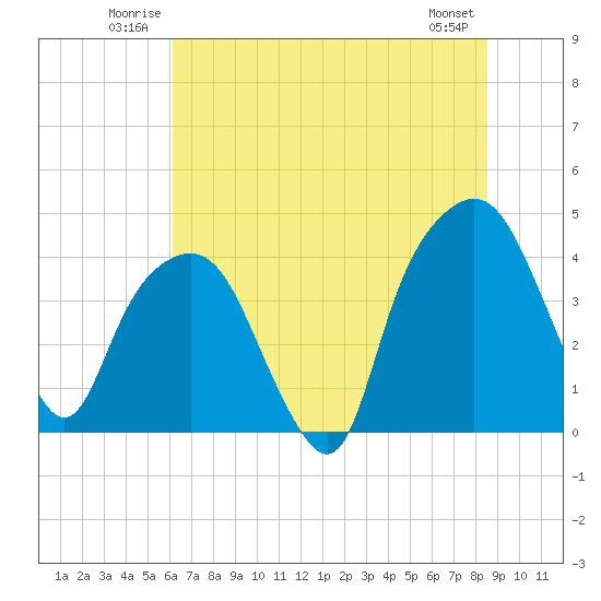 Tide chart for General Dynamics Pier on 2025/06/22