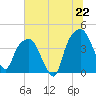 Tide chart for General Dynamics Pier, South Carolina on 2025/06/22