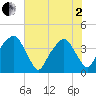 Tide chart for General Dynamics Pier, South Carolina on 2025/06/2