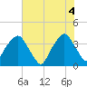 Tide chart for General Dynamics Pier, South Carolina on 2025/06/4