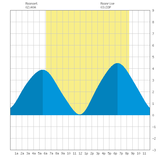 Tide chart for General Dynamics Pier on 2025/06/05