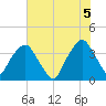 Tide chart for General Dynamics Pier, South Carolina on 2025/06/5