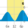 Tide chart for General Dynamics Pier, South Carolina on 2025/06/6