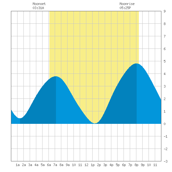 Tide chart for General Dynamics Pier on 2025/06/07