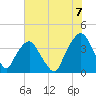 Tide chart for General Dynamics Pier, South Carolina on 2025/06/7
