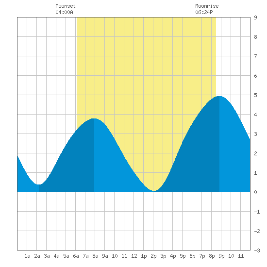 Tide chart for General Dynamics Pier on 2025/06/08