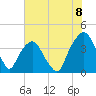 Tide chart for General Dynamics Pier, South Carolina on 2025/06/8
