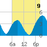 Tide chart for General Dynamics Pier, South Carolina on 2025/06/9