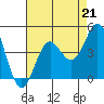 Tide chart for General Fish Company Pier, Moss Landing, California on 2021/08/21