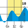 Tide chart for General Fish Company Pier, California on 2021/09/18