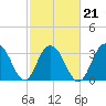 Tide chart for Georgetown Lighthouse, South Carolina on 2022/02/21