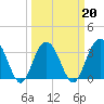 Tide chart for Georgetown Lighthouse, South Carolina on 2022/03/20