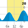 Tide chart for Georgetown Lighthouse, South Carolina on 2022/05/28