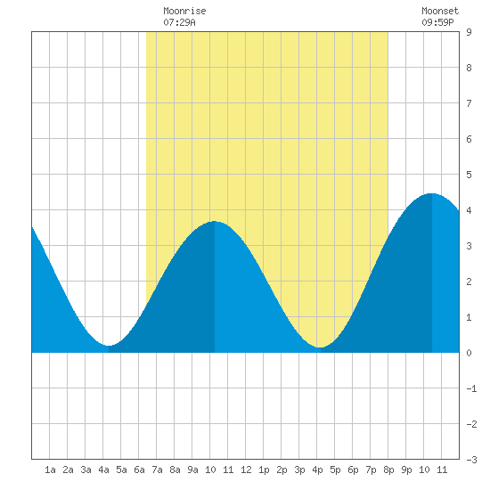 Tide Chart for 2022/05/2