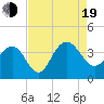 Tide chart for Georgetown Lighthouse, South Carolina on 2022/08/19