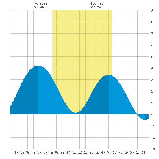 Tide Chart for 2023/01/18