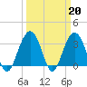 Tide chart for Georgetown Lighthouse, South Carolina on 2023/03/20