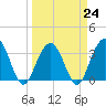 Tide chart for Georgetown Lighthouse, South Carolina on 2023/03/24
