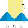 Tide chart for Georgetown Lighthouse, South Carolina on 2023/04/1