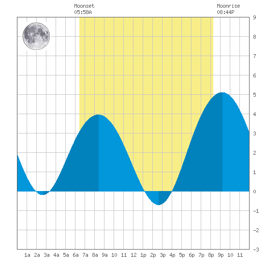 Tide Chart for 2023/08/1