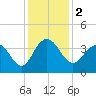 Tide chart for Georgetown Lighthouse, South Carolina on 2023/12/2