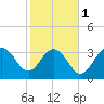 Tide chart for Georgetown Lighthouse, South Carolina on 2024/02/1