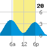 Tide chart for Georgetown Lighthouse, South Carolina on 2024/02/20