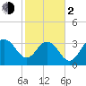 Tide chart for Georgetown Lighthouse, South Carolina on 2024/02/2