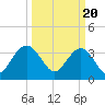 Tide chart for Georgetown Lighthouse, South Carolina on 2024/03/20