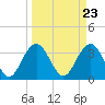 Tide chart for Georgetown Lighthouse, South Carolina on 2024/03/23