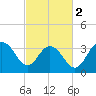 Tide chart for Georgetown Lighthouse, South Carolina on 2024/03/2