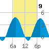 Tide chart for Georgetown Lighthouse, South Carolina on 2024/03/9