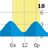 Tide chart for Georgetown Lighthouse, South Carolina on 2024/04/18